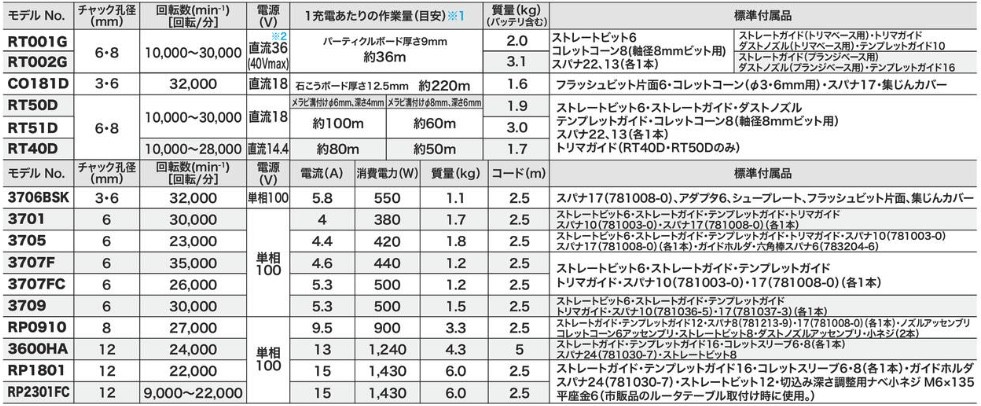 2023年版】マキタ製トリマーを選ぶときのポイントとオススメ機種