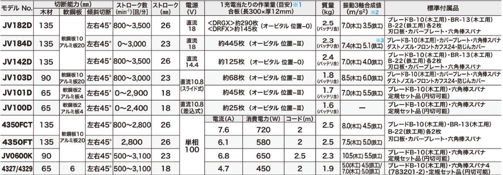 マキタのジグソーの選ぶ時のポイントとオススメ機種! – アクト マキタのジグソーの選ぶ時のポイントとオススメ機種! – アクト