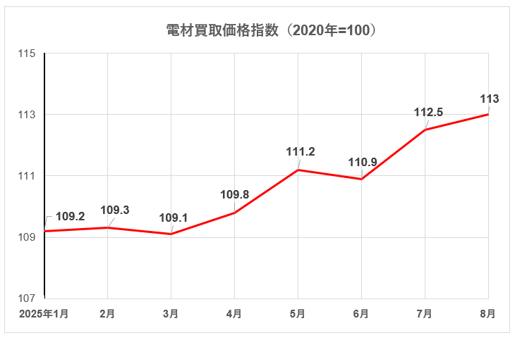 電材買取相場上昇グラフ